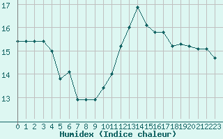 Courbe de l'humidex pour Ticheville - Le Bocage (61)