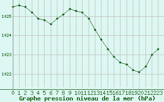 Courbe de la pression atmosphrique pour Frontenay (79)