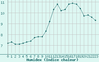 Courbe de l'humidex pour La Baeza (Esp)