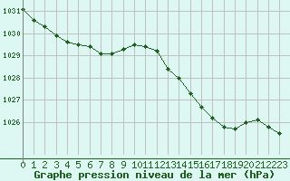 Courbe de la pression atmosphrique pour Le Talut - Belle-Ile (56)