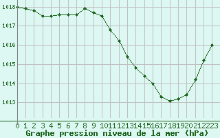 Courbe de la pression atmosphrique pour Potes / Torre del Infantado (Esp)