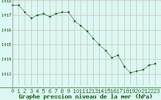 Courbe de la pression atmosphrique pour Besson - Chassignolles (03)