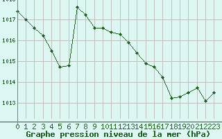 Courbe de la pression atmosphrique pour Besanon (25)