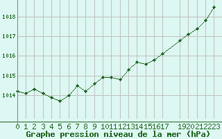 Courbe de la pression atmosphrique pour Anglars St-Flix(12)