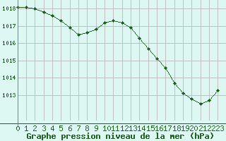 Courbe de la pression atmosphrique pour Montredon des Corbires (11)