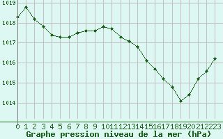 Courbe de la pression atmosphrique pour Nmes - Garons (30)