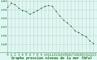 Courbe de la pression atmosphrique pour Bastia (2B)