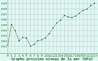 Courbe de la pression atmosphrique pour Blois-l
