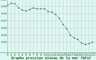 Courbe de la pression atmosphrique pour Valleroy (54)