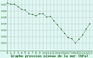 Courbe de la pression atmosphrique pour Dounoux (88)