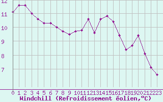 Courbe du refroidissement olien pour Amur (79)