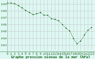 Courbe de la pression atmosphrique pour Bellefontaine (88)