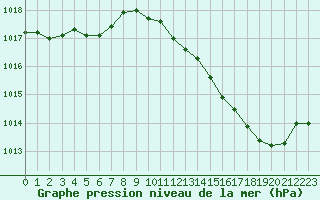 Courbe de la pression atmosphrique pour Haegen (67)