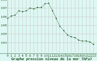 Courbe de la pression atmosphrique pour Cabris (13)