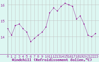 Courbe du refroidissement olien pour Kernascleden (56)