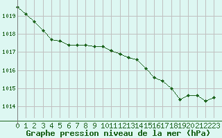 Courbe de la pression atmosphrique pour Dunkerque (59)