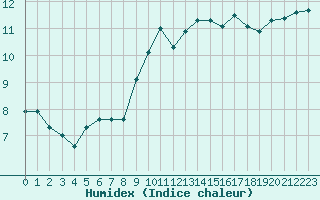 Courbe de l'humidex pour Niort (79)