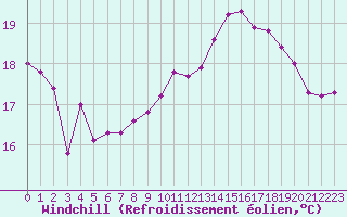 Courbe du refroidissement olien pour Le Talut - Belle-Ile (56)