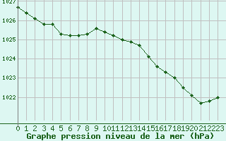 Courbe de la pression atmosphrique pour Dunkerque (59)