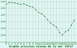 Courbe de la pression atmosphrique pour Dole-Tavaux (39)