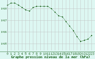 Courbe de la pression atmosphrique pour Ploeren (56)