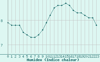 Courbe de l'humidex pour L'Huisserie (53)