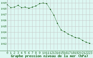 Courbe de la pression atmosphrique pour Pertuis - Grand Cros (84)