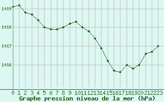 Courbe de la pression atmosphrique pour Saint-Philbert-sur-Risle (27)