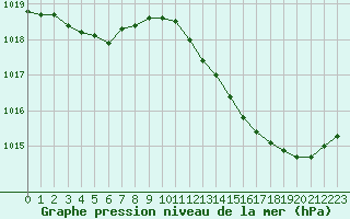 Courbe de la pression atmosphrique pour Bannay (18)