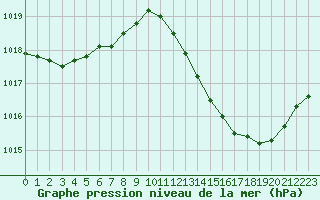 Courbe de la pression atmosphrique pour Douzens (11)