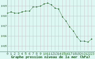 Courbe de la pression atmosphrique pour Treize-Vents (85)