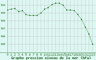 Courbe de la pression atmosphrique pour Landivisiau (29)