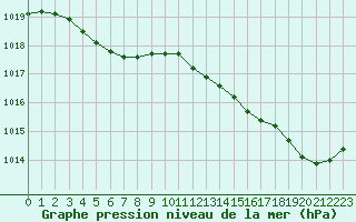 Courbe de la pression atmosphrique pour Saffr (44)