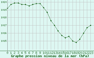 Courbe de la pression atmosphrique pour Eygliers (05)