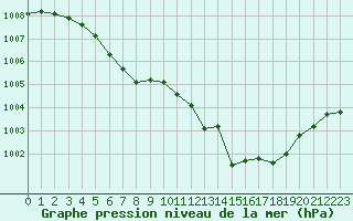 Courbe de la pression atmosphrique pour Saint-Philbert-de-Grand-Lieu (44)