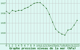 Courbe de la pression atmosphrique pour Carcassonne (11)