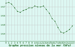 Courbe de la pression atmosphrique pour Mazres Le Massuet (09)