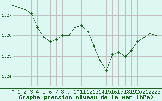 Courbe de la pression atmosphrique pour Ambrieu (01)