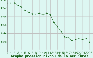 Courbe de la pression atmosphrique pour Trelly (50)