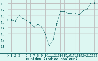 Courbe de l'humidex pour Mont-Aigoual (30)