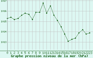 Courbe de la pression atmosphrique pour Luc-sur-Orbieu (11)