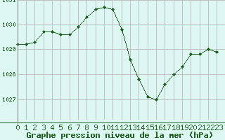 Courbe de la pression atmosphrique pour Grenoble/agglo Le Versoud (38)