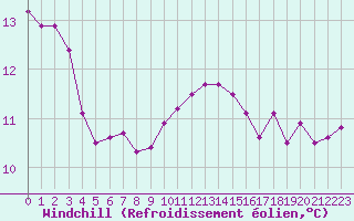 Courbe du refroidissement olien pour Anglars St-Flix(12)