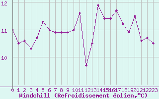 Courbe du refroidissement olien pour Ploeren (56)