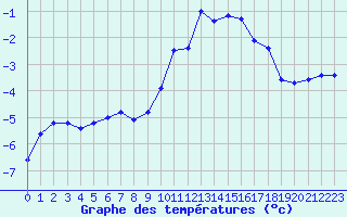 Courbe de tempratures pour Saint-Vran (05)