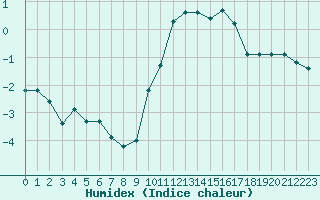 Courbe de l'humidex pour Villarzel (Sw)