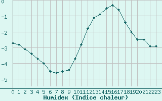 Courbe de l'humidex pour Trappes (78)