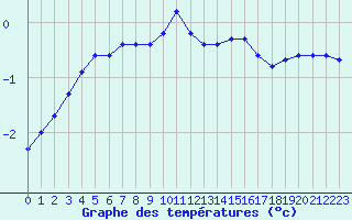 Courbe de tempratures pour Grardmer (88)