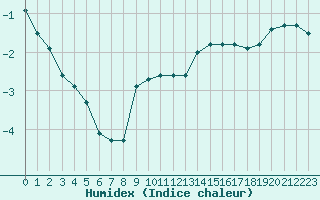 Courbe de l'humidex pour Montret (71)