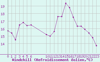 Courbe du refroidissement olien pour Vias (34)